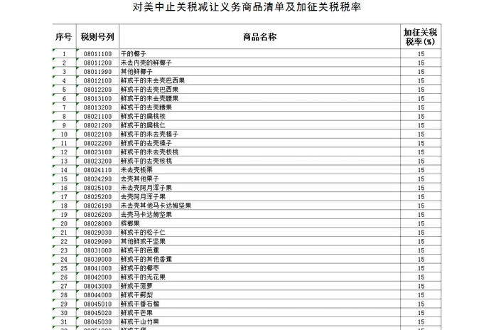 中国对美国128项进口商品加征关税（附清单）