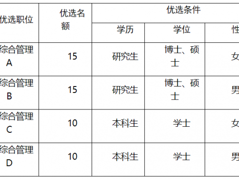 枣庄市台儿庄区优选青年人才50名！正在报名中……