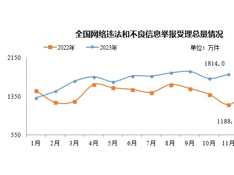 2023年11月全国受理网络违法和不良信息举报1814万件