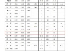 全国各省、自治区、直辖市最低工资标准情况（截至2024年4月1日）